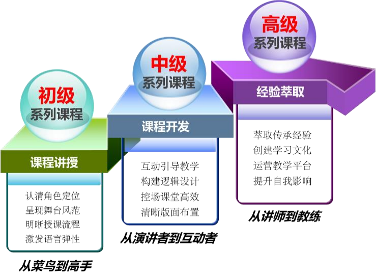 鈕東濤:企業(yè)內(nèi)訓講師培養(yǎng)之授課與演講技巧